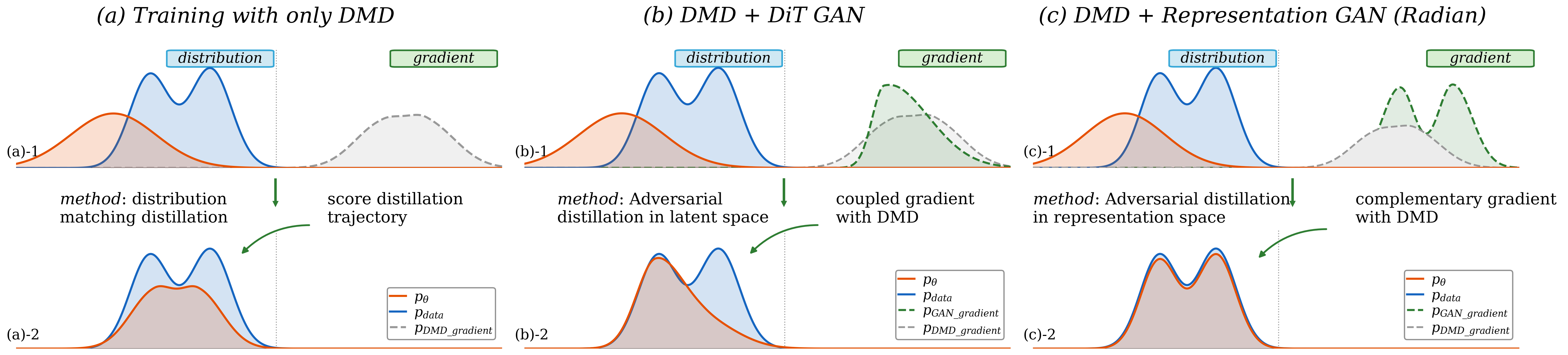 Conceptual comparison among DMD, DiT-GAN and Radian, illustrating complementary representation-space supervision.
